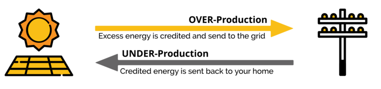 graphic explaining washington state net energy metering