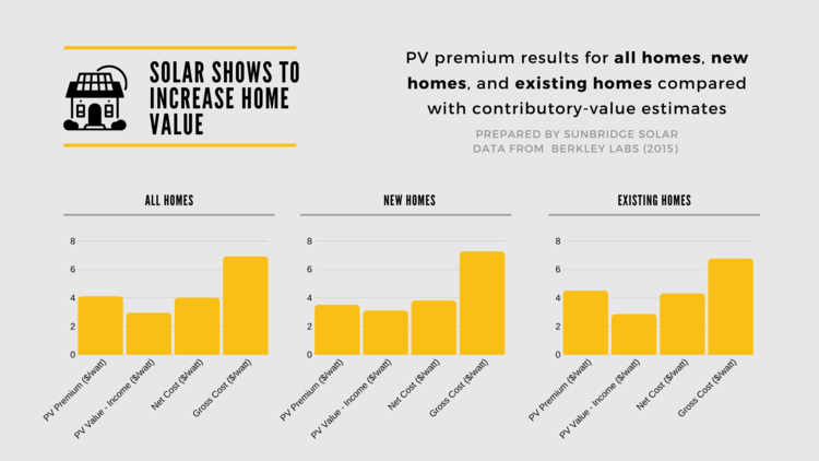 Graph showing the difference in value solar adds to all homes, new homes, and existing homes. Data provided by Berkeley Labs