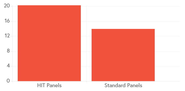 hit solar panels vs standard solar panels efficiency