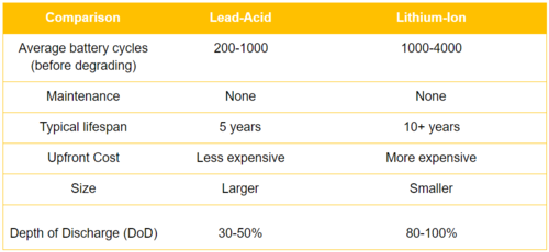 lead acid vs lithium ion batteries comparison chart