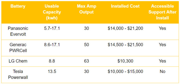 solar home battery backup cost comparison chart