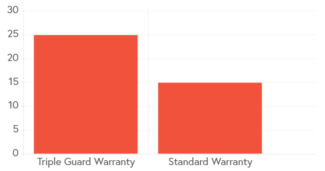 warranty hit panels vs standard panels