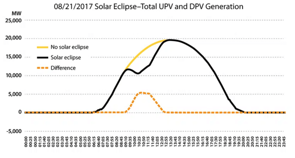 nrel study of the affects of solar eclipse of solar panel output